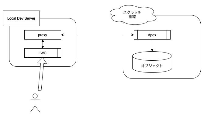 ローカルサーバがApexをProxyするイメージ図